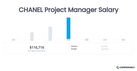 chanel manager salary